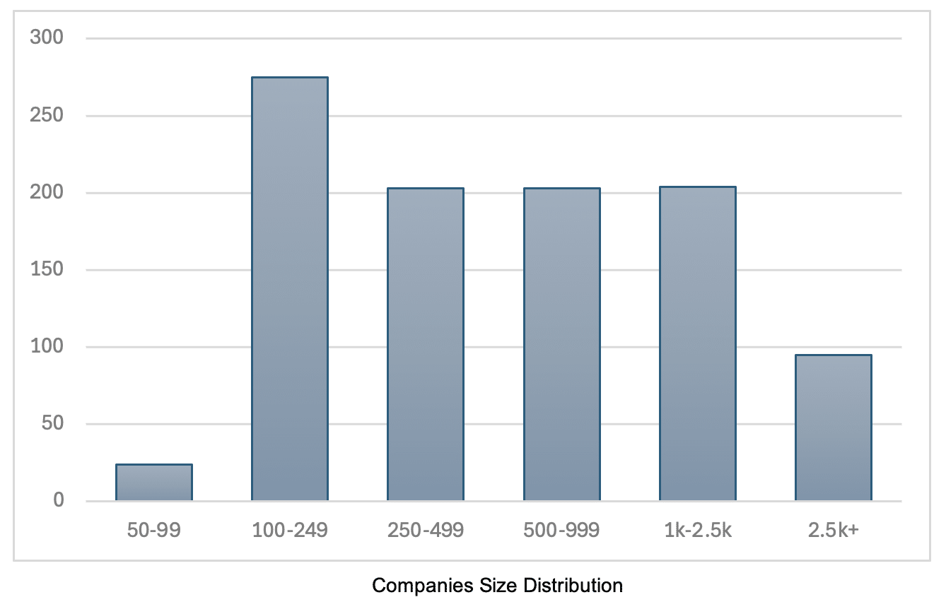 Companies Size Distribution