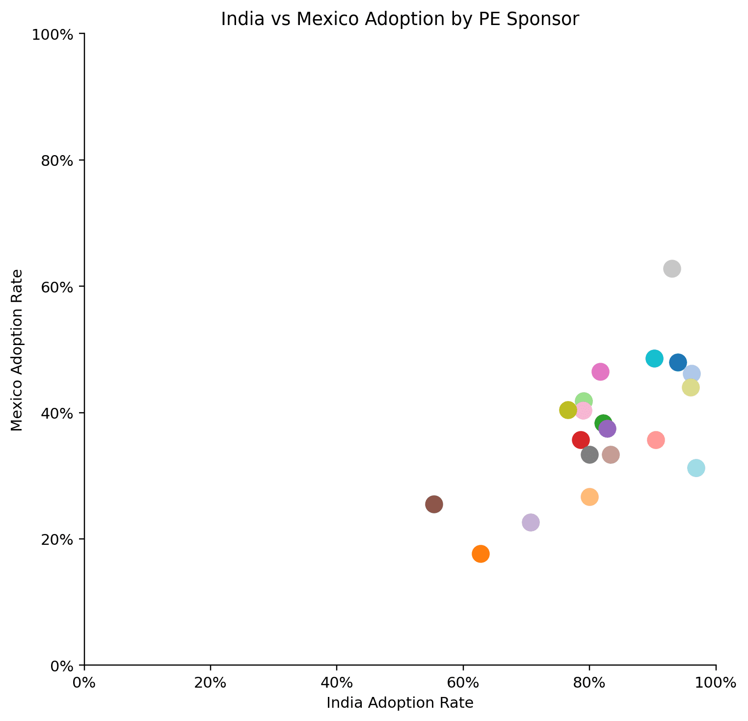 India vs Mexico Adoption by PE Sponsor