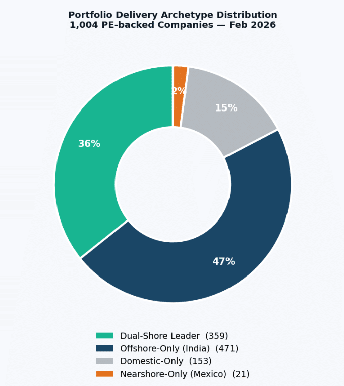 Portfolio Delivery Archetype Distribution