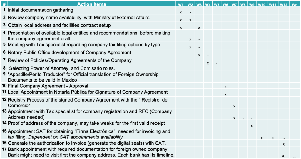 Timeline example for opening a business in Mexico