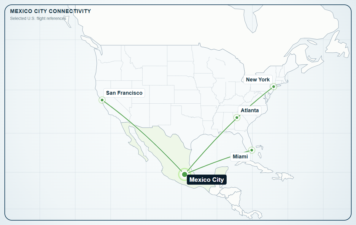 Mexico City connectivity — direct flight routes to U.S. cities